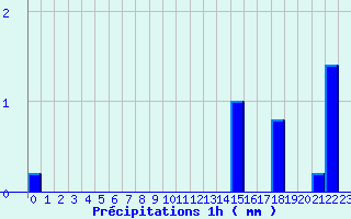 Diagramme des prcipitations pour Chronnac (87)