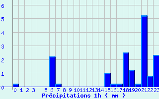 Diagramme des prcipitations pour Valognes (50)