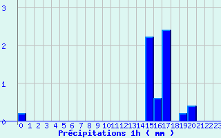 Diagramme des prcipitations pour Brantme (24)