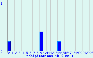 Diagramme des prcipitations pour Auzances (23)
