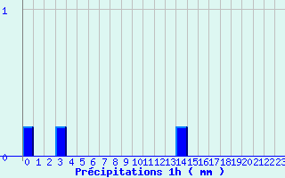 Diagramme des prcipitations pour Pont-de-Beauvoisin (38)