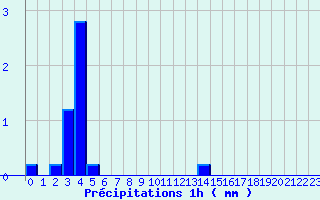 Diagramme des prcipitations pour Saint-Lger-la-Montagne (87)