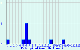 Diagramme des prcipitations pour Gentioux (23)