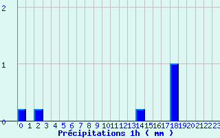 Diagramme des prcipitations pour Secondigny (79)