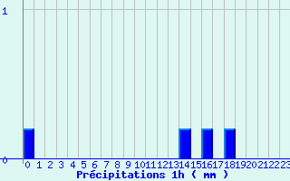 Diagramme des prcipitations pour Lunas (34)