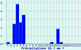 Diagramme des prcipitations pour Neuvy-le-Roi (37)