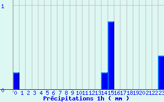 Diagramme des prcipitations pour Bonze (55)