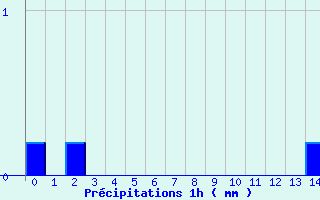 Diagramme des prcipitations pour Gueugnon (71)