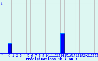 Diagramme des prcipitations pour Camaret (29)