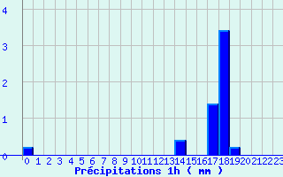 Diagramme des prcipitations pour Onlay (58)