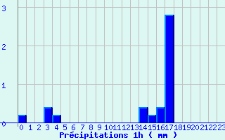 Diagramme des prcipitations pour Parthenay (79)