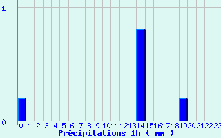 Diagramme des prcipitations pour Camaret (29)