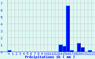 Diagramme des prcipitations pour Bleruais (35)