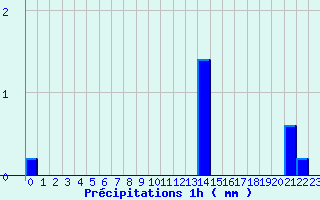 Diagramme des prcipitations pour Saint-Fraimbault (61)