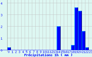 Diagramme des prcipitations pour Tulle (19)