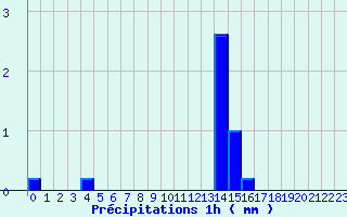 Diagramme des prcipitations pour Saint Pierre le Moutier (58)