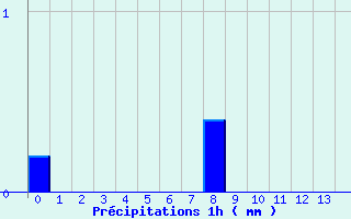 Diagramme des prcipitations pour Sabl-sur-Sarthe (72)