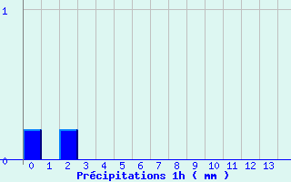 Diagramme des prcipitations pour Matour (71)