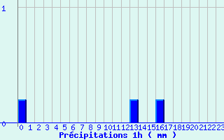 Diagramme des prcipitations pour Boulay (57)