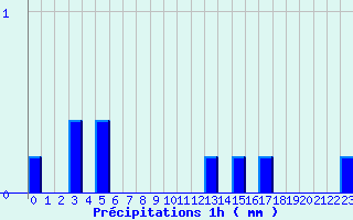 Diagramme des prcipitations pour La Valla-en-Gier (42)