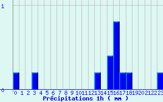 Diagramme des prcipitations pour Fontaine-du-Berger (63)