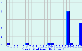 Diagramme des prcipitations pour Saulgond (16)