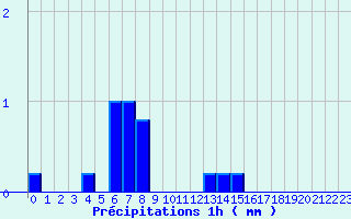 Diagramme des prcipitations pour Marigny (03)