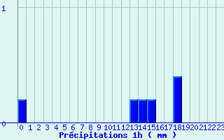 Diagramme des prcipitations pour Belfort (90)