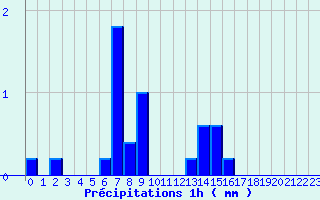 Diagramme des prcipitations pour Meilhaud (63)