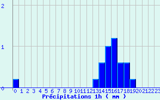 Diagramme des prcipitations pour Belfort (90)