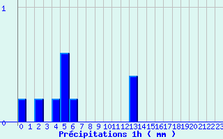 Diagramme des prcipitations pour Saint-Hilaire-du-Harcout (50)