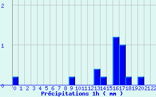 Diagramme des prcipitations pour La Fresnaye-au-Sauvage (61)