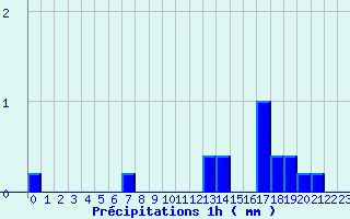 Diagramme des prcipitations pour Mauprevoir (86)