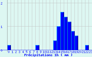 Diagramme des prcipitations pour Ferrieres (45)