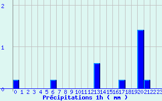 Diagramme des prcipitations pour Gentioux (23)