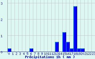 Diagramme des prcipitations pour Le Pellerin (44)