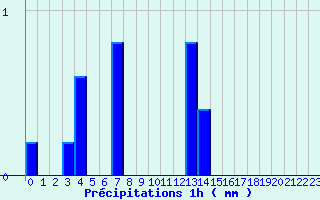 Diagramme des prcipitations pour Saint Cornier-des-Landes (61)