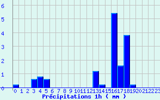 Diagramme des prcipitations pour Bourget-en-Huile (73)