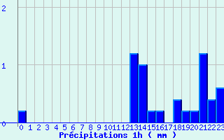 Diagramme des prcipitations pour Belfort (90)