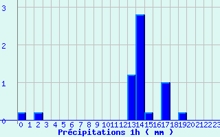 Diagramme des prcipitations pour Thorey-Sous-Charny (21)