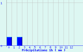 Diagramme des prcipitations pour Maulon (79)