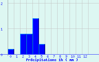 Diagramme des prcipitations pour Montlieu (17)