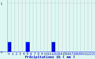 Diagramme des prcipitations pour Mortagne-sur-Gironde (17)