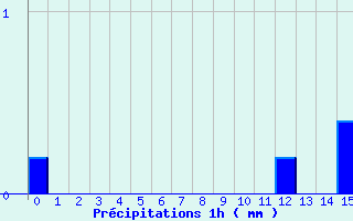 Diagramme des prcipitations pour Saint-Mars-la-Jaille (44)