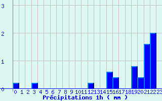 Diagramme des prcipitations pour Tourouvre (61)