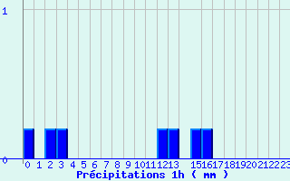 Diagramme des prcipitations pour Valognes (50)