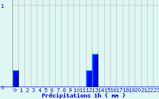 Diagramme des prcipitations pour Belfort (90)