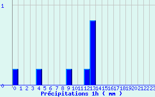 Diagramme des prcipitations pour Samadet (40)