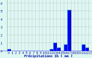 Diagramme des prcipitations pour Saint-Georges-en-Couzan (42)