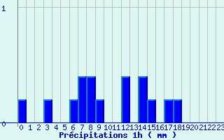 Diagramme des prcipitations pour Sancoins (18)